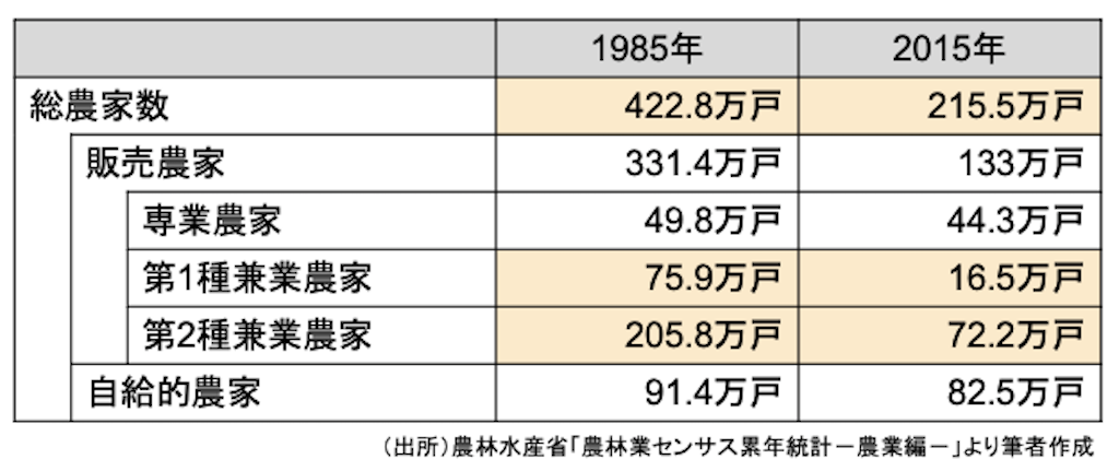 農業センサス 1985年第 - 11-