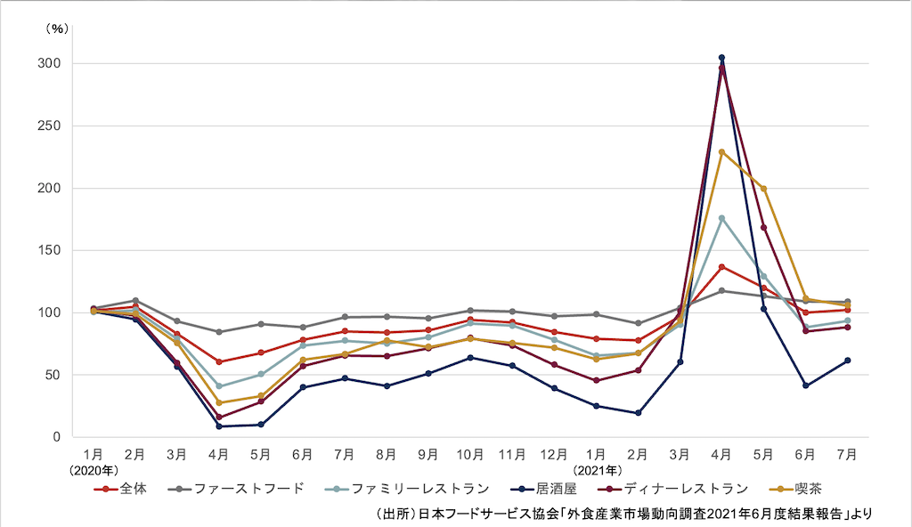 データからみる外食産業の動向と今後の展望 | 日本食農連携機構